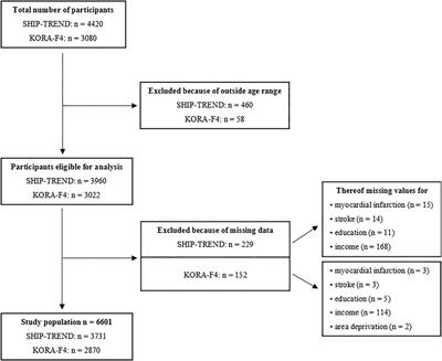 Educational Level, but Not Income or Area Deprivation, is Related to Macrovascular Disease: Results From Two Population-Based Cohorts in Germany